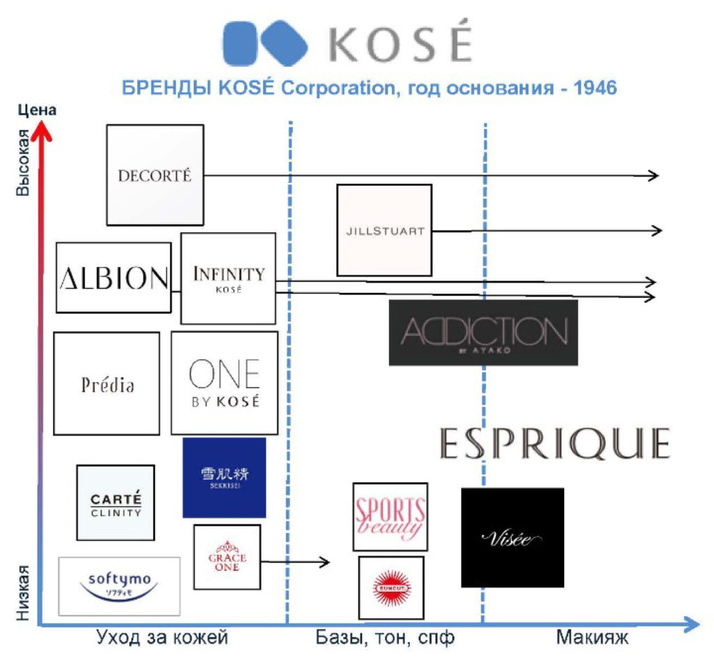 японские бренды | kose | predia | decorte